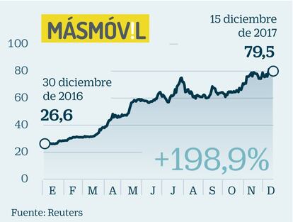 MásMóvil: Se dispara un 200% y sus acciones rozan los 80 euros