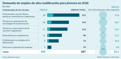 Empleo joven cualificado