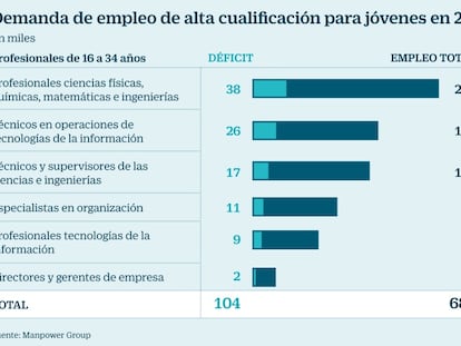 España tendrá un déficit de más de 100.000 jóvenes cualificados en diez años