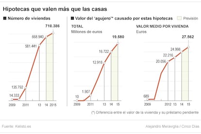 Hipotecas que valen m&aacute;s que las casas