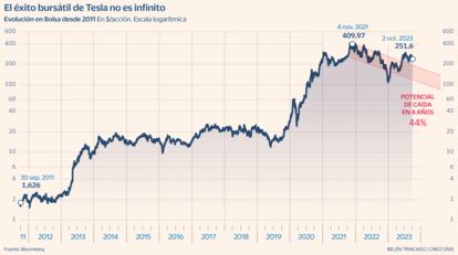 Tesla éxito Bolsa Gráfico