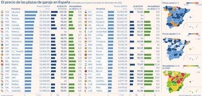 Precio garajes España