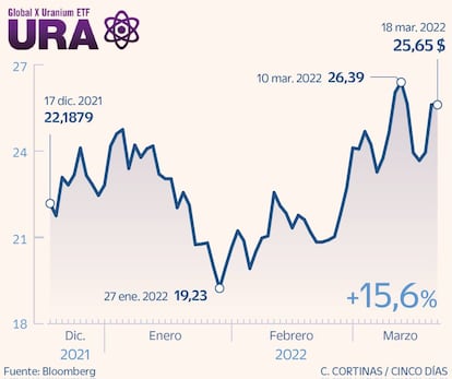 Global X Uranium ETF