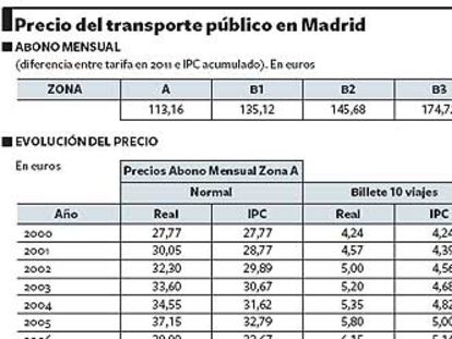 Madrid insta al Gobierno a asumir el coste de fomentar el transporte público