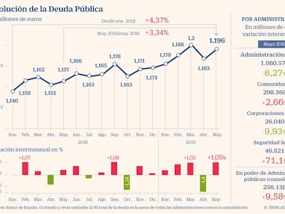 La Seguridad Social se endeuda un 71% más en un año
