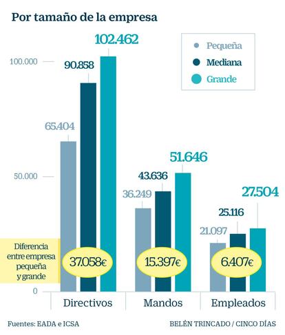 Salario directivos por tamaño de la empresa