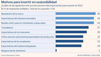 Motivos para invertir en sostenibilidad