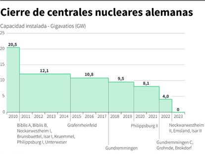 Así es el cierre ‘ordenado’ de centrales nucleares en Alemania