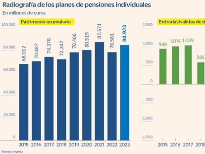 Las gestoras alertan de una retirada masiva de dinero de planes de pensiones individuales en 2025