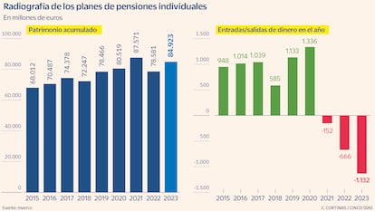 Radiografía de los planes de pensiones individuales