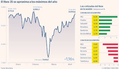 El Ibex se aproxima a los máximos del año