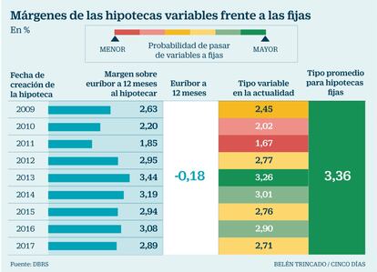 Hipotecas fijas frente a variables