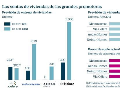 Las promotoras que aspiran a liderar la Bolsa entregarán solo 680 viviendas este año