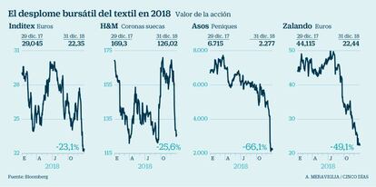 Caída en Bolsa de las textiles en 2019