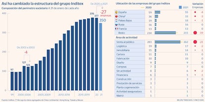 Inditex