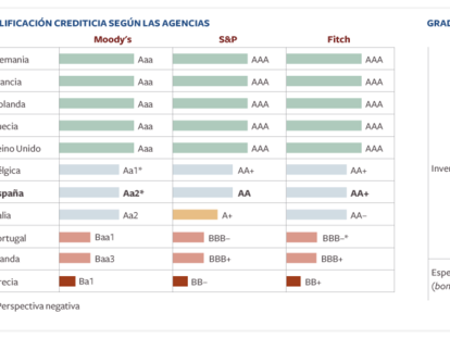 Calificación crediticia de los países del euro