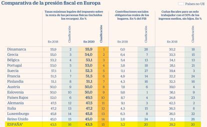 Presión fiscal en Europa