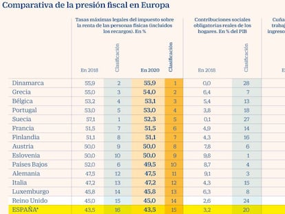 Ningún país de la UE puede competir con los tipos bajos de Andorra ante la fuga fiscal de los ‘youtubers’