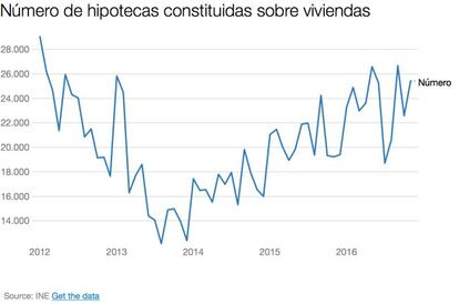 Evoluci&oacute;n del n&uacute;mero de hipotecas constituidas sobre viviendas inscritas en los registros de la propiedad.