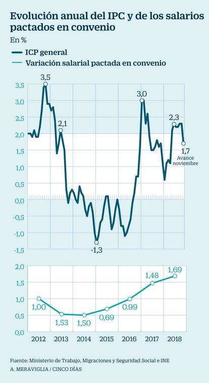 Evolución anual del IPC y de los salarios pactados en convenio