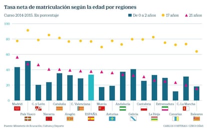 Tasa neta de matriculación por regiones