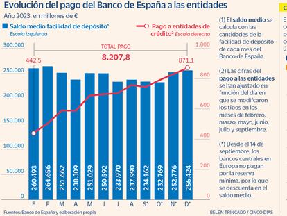 Evolución del pago del Banco de España a las entidades