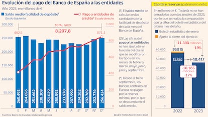 Evolución del pago del Banco de España a las entidades
