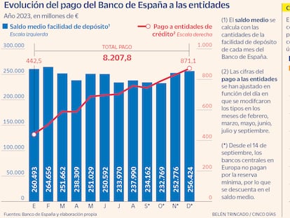 El Banco de España se come unos 10.000 millones de patrimonio tras el pago a las entidades por sus depósitos