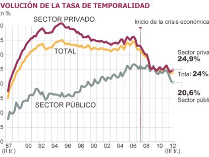 La destrucción de empleo en el sector público se ceba con los temporales