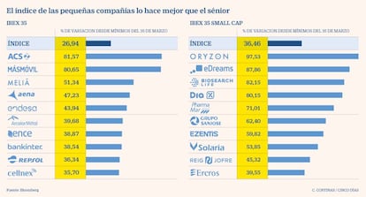 El índice de las pequeñas compañías lo hace mejor que el sénior