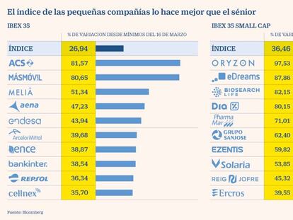 Los pequeños valores vencen al Ibex y remontan un 36% desde mínimos