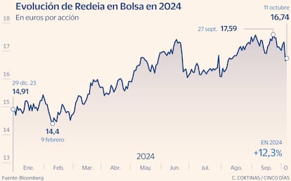 Evolución de Redeia en Bolsa en 2024