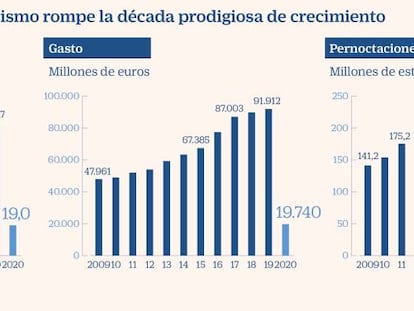 El sector turístico se lo juega todo a la inmunidad colectiva