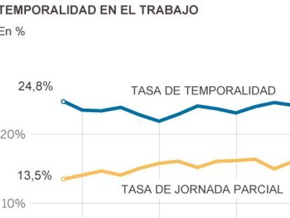Más trabajo temporal