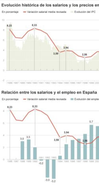 Evolución de la relación de precios y empleo con el salario