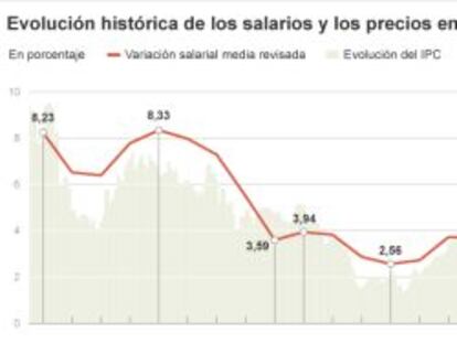 Evolución de la relación de precios y empleo con el salario