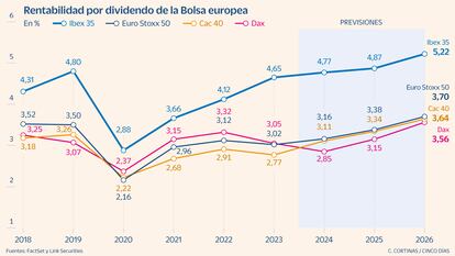 Rentabilidad por dividendo de la Bolsa europea