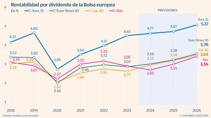 Rentabilidad por dividendo de la Bolsa europea