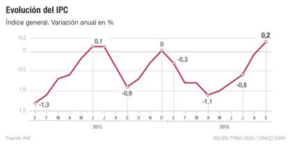 Evoluci&oacute;n del IPC