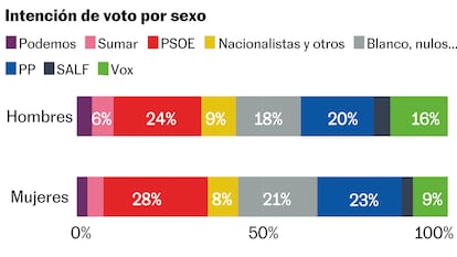 El PSOE recorta distancia con el PP, pero el bloque de la derecha suma casi tres puntos más que el 23-J