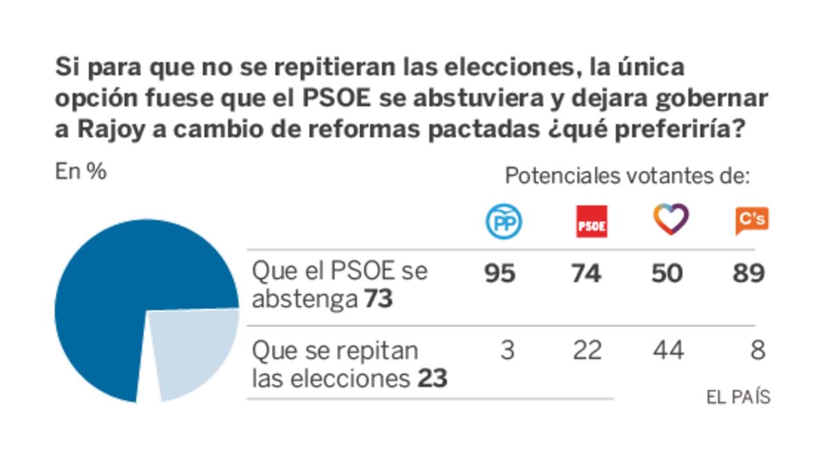 Los votantes del PSOE apoyan la abstención a cambio de reformas ...