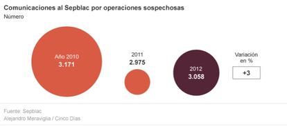 Comunicaciones al Sepblac por operaciones sospechosas