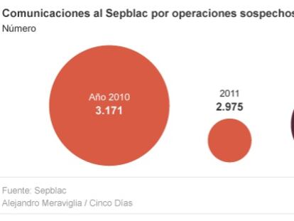 Bancos, abogados o notarios alertan de 3.000 operaciones de blanqueo