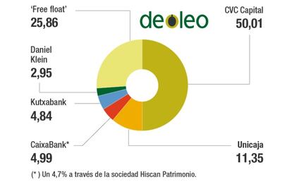 Accionistas de Deoleo