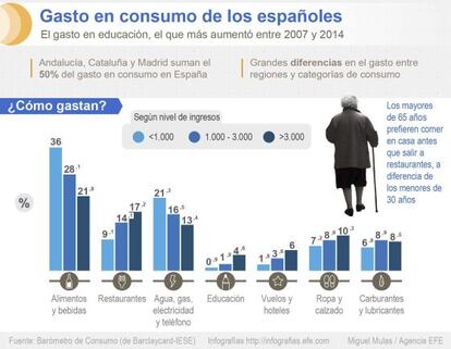 Consumo de los españoles entre 2007 y 2014.