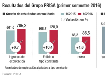 PRISA avanza en la digitalización y reduce la deuda hasta junio