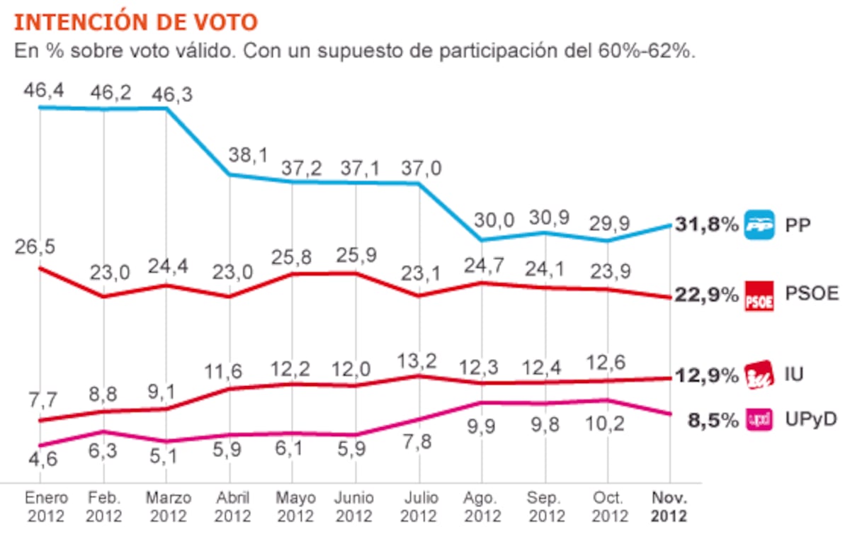 Un año de desplome de PP y PSOE | Política | EL PAÍS