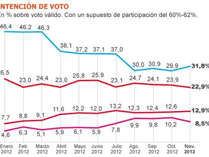 Fuente: Metroscopia.