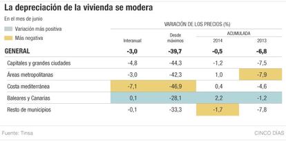 La depreciaci&oacute;n de la vivienda se modera