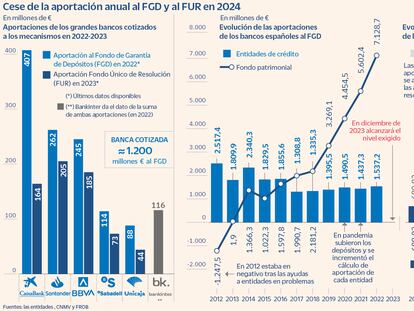 La banca no aportará dinero al Fondo de Garantía de Depósitos por primera vez desde su creación en 1980